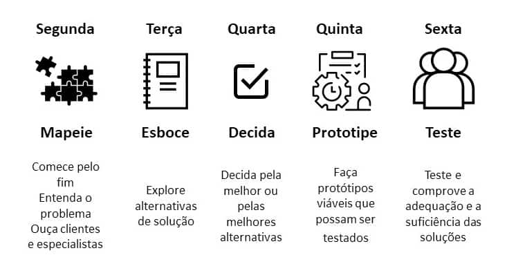 Qual A Diferenca Entre Design Thinking Design Sprint Provalore